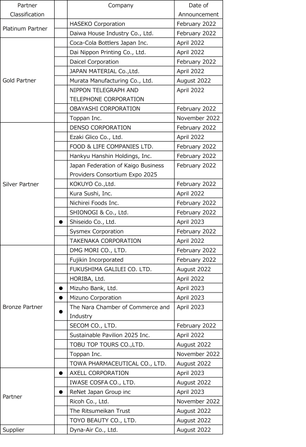 Expo 2025 Osaka, Kansai, Japan, Thematic Project, “Signature Pavilion” Sponsors Newly Joined