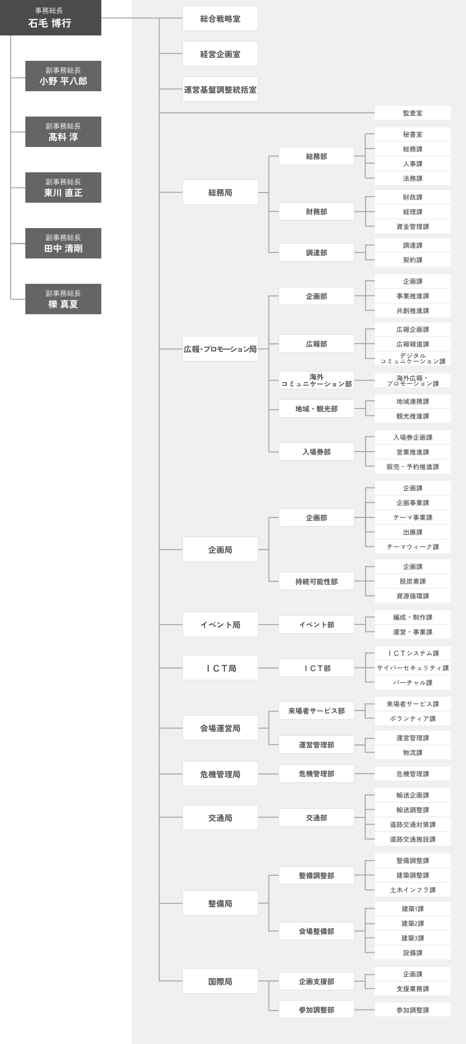 公益社団法人2025年日本国際博覧会協会 組織図 | EXPO 2025 大阪