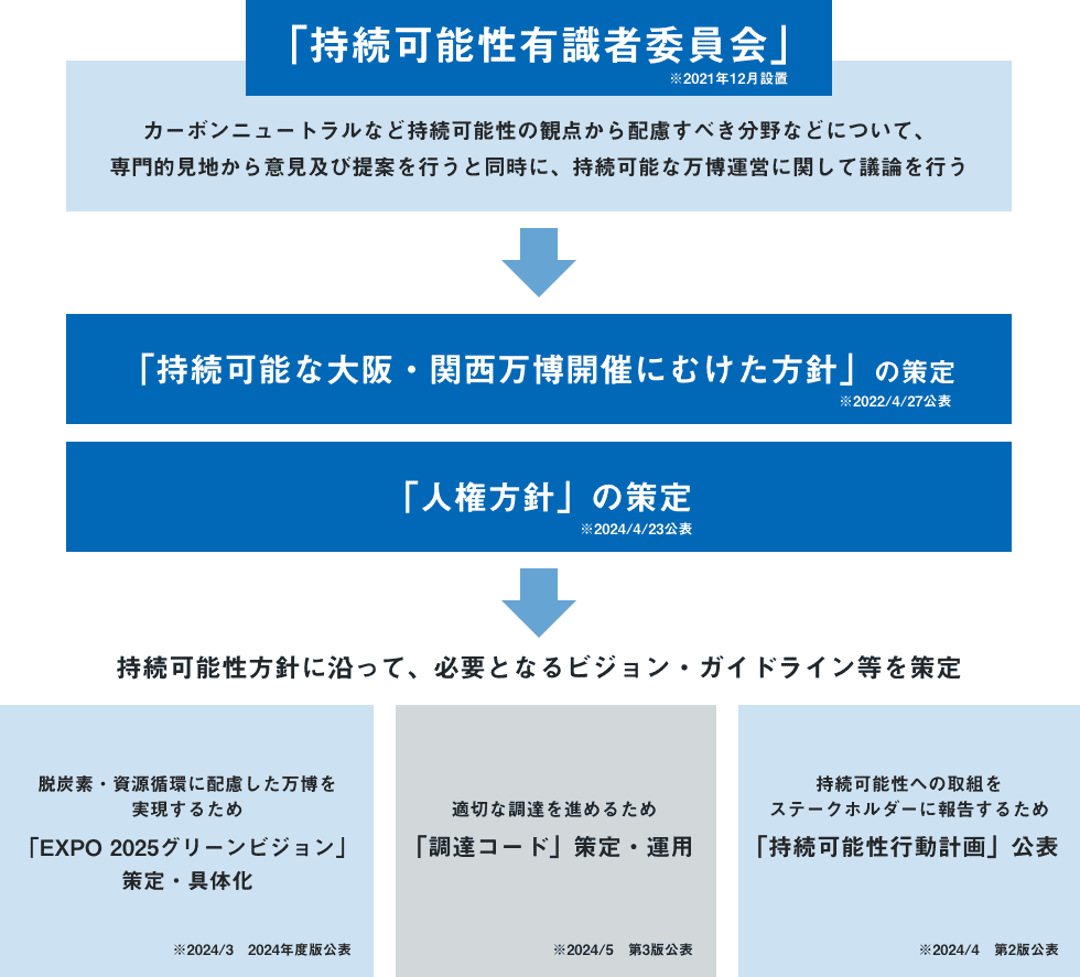 取り組みの概要図