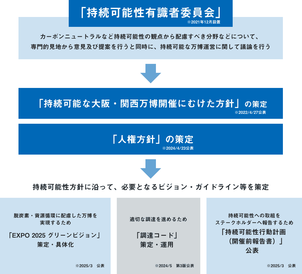 取り組みの概要図
