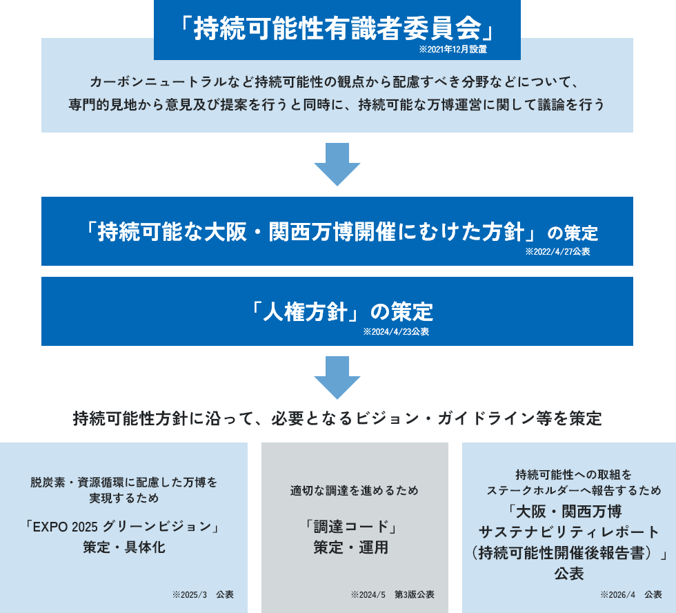 取り組みの概要図