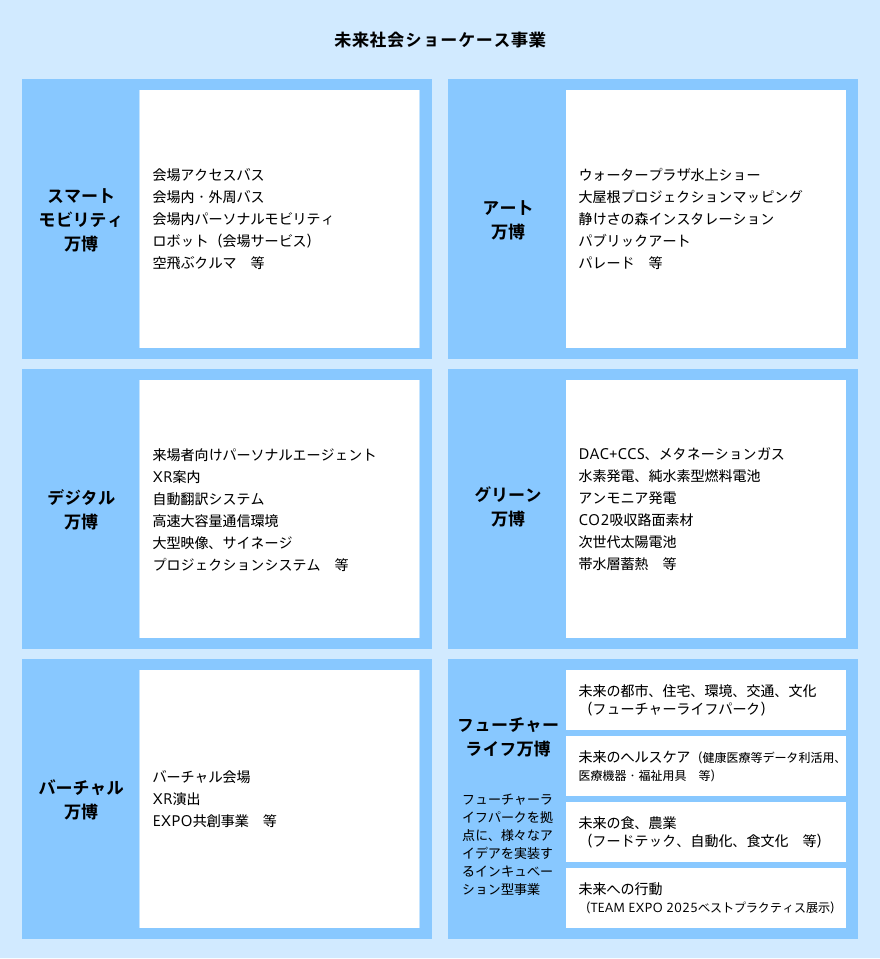 未来社会ショーケース事業