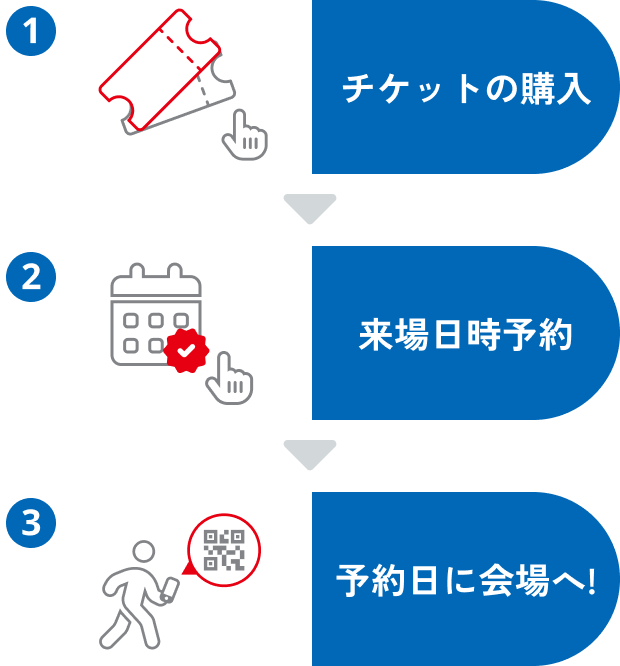 1.チケットの購入 2.来場日時予約 3.予約日に会場へ!
