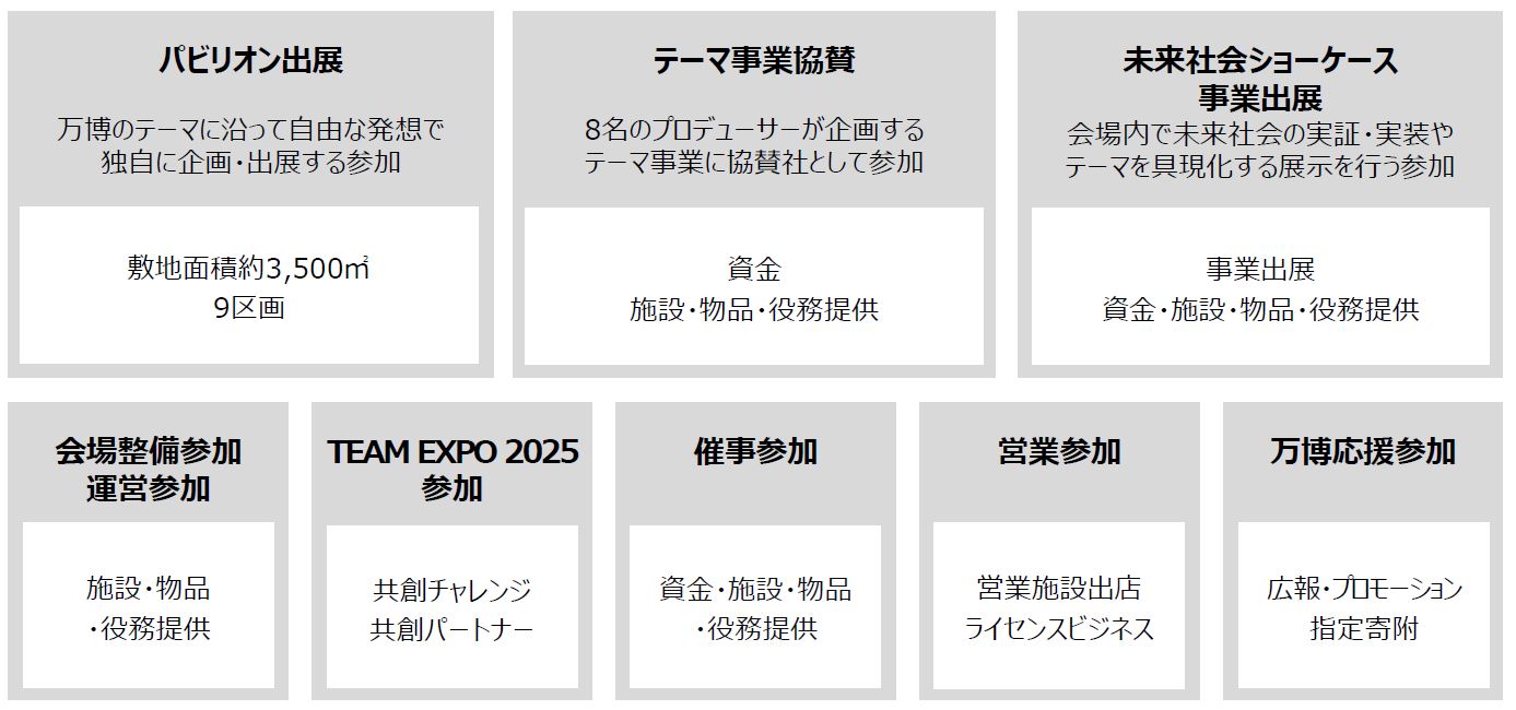 企業・団体を対象とした大阪・関西万博への「参加メニュー」について