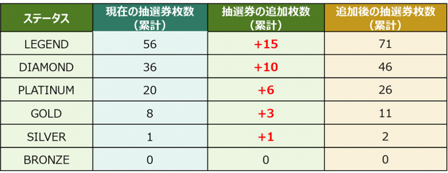ミャクミャクリワードプログラムステータス別抽選券獲得枚数