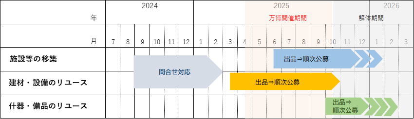 リユース公募スケジュール